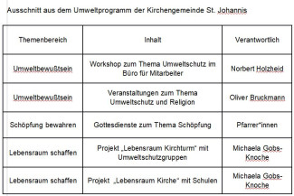 Ausschnitt aus dem Umweltprogramm